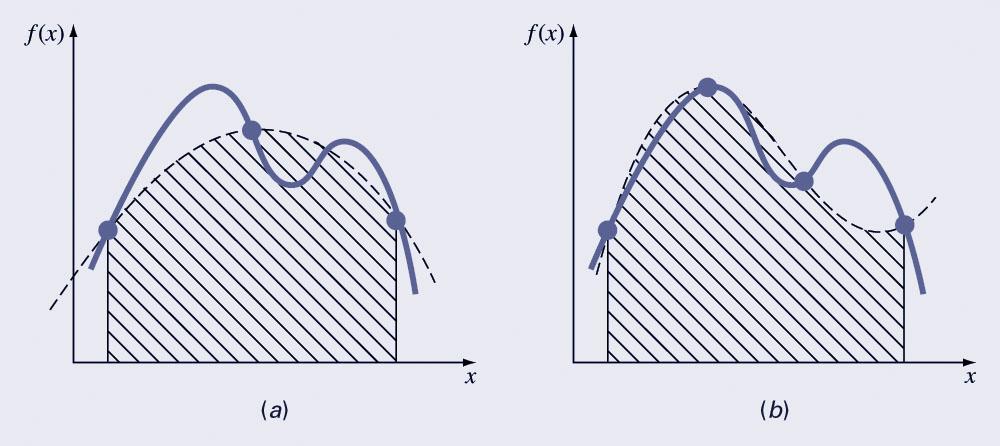 Simpson s Rules One drawback of the trapezoidal rule is that the error is related to the second derivative of the function.