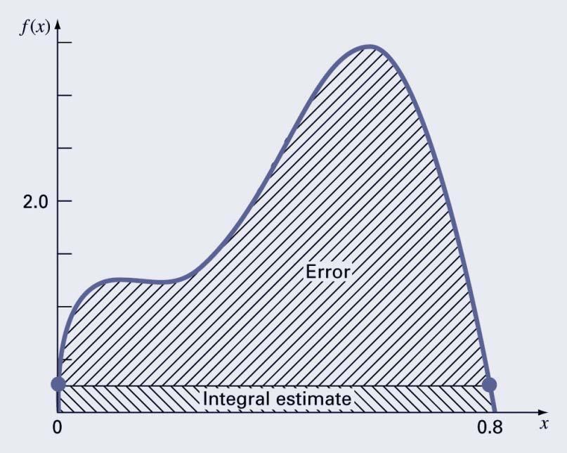 Error of the Trapezoidal Rule An estimate for the local truncation error of a single application of the trapezoidal rule is: E t = 1 12 f ξ ( )( b a) 3 where ξ is somewhere between a and b.