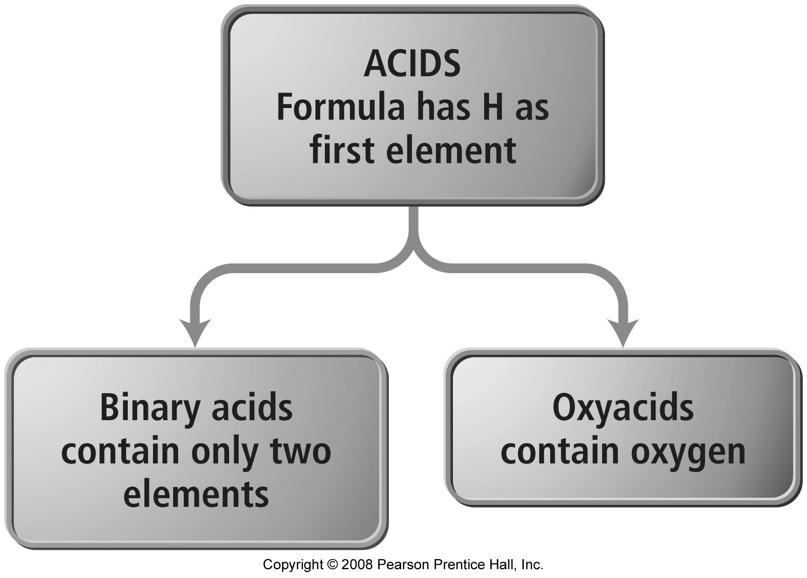 Hydrates hydrates are ionic compounds containing a specific number of waters for each formula unit water of hydration often driven off by heating in formula, attached waters follow CoCl 2 6H 2 O in
