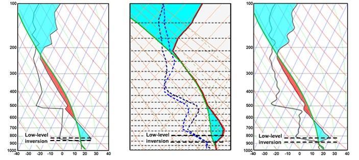 Temperature / Humidity Soundings Weather Balloon
