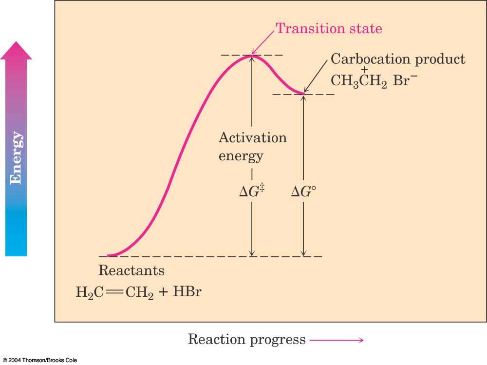 Describing a Reaction: Energy Diagrams and Transition States The highest energy