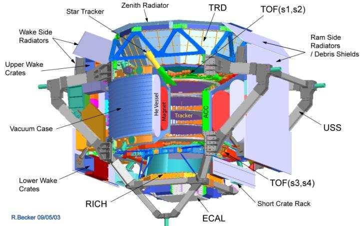 A Transition Radiation Detector (TRD) will provide a proton rejection factor of 3 to search for SUSY neutralino dark matter annihilation in cosmic rays in the energy range of -300 GeV.