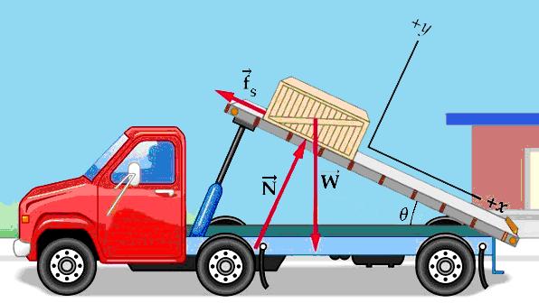 Example 1: A flatbed truck slwly tilts its bed upward t dispse f a 95.0 kg crate. Fr small angles f tilt the crate des nt mve, but when the tilt angle exceeds 3., the crate begins t slide.