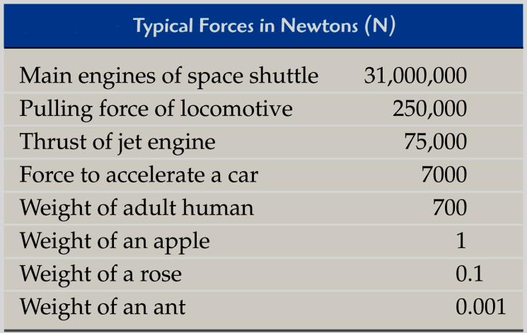 Example 1: What average net frce is required t bring a 1500-kg car t rest frm a speed f 100 km/h within a distance f 55 m? v a( x x ) ( v v ) 0 (8 m/ s) a 7.1 m / s ( x x ) (55 m) 4 F ma (1500 kg)( 7.