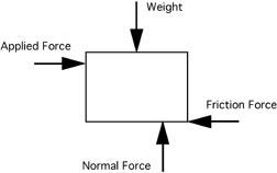 Free-Body Diagrams Free-body diagrams (FBDs) are graphical representations of objects where