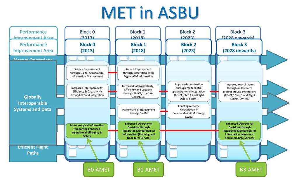 MET in ASBU means information Evolving global air navigation