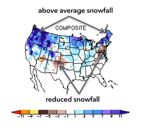 LA NIÑA S IMPACT ON WINTER PRECIPITATION This winter we expect Reduced snow in the Southern Rockies & Mid-Atlantic Increased snow in