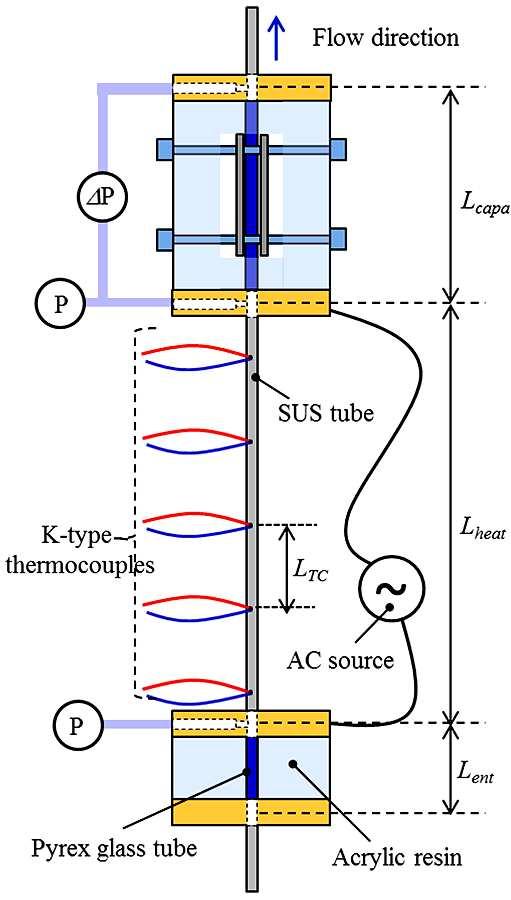 4 Gomyo & Asano researchers have evaluated the effect of surface tension from experimental results using various tube diameters, the understanding of the void fraction characteristics in small