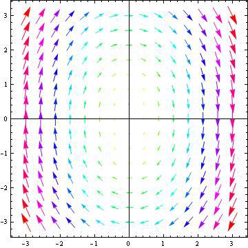 Figure 2 : Vector field represented in Mathematica In electrostatics we deal with force field due to charges. In Fig.