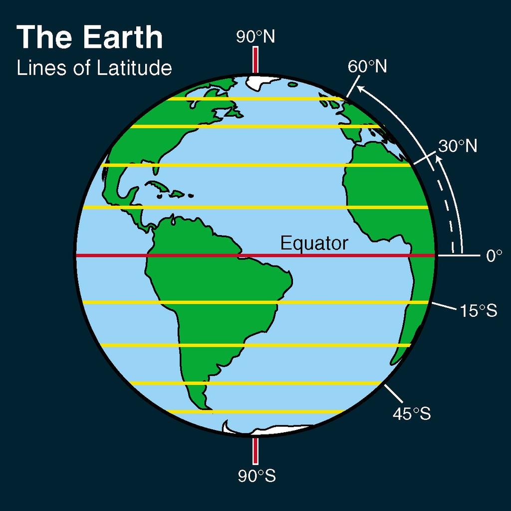 Latitude nd Longitudel Lines of latitude run east to west, but they measure distance on Earth in a north-to-south direction. One of these lines, the Equator, circles the middle of Earth.