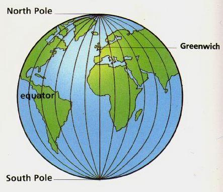 Longitude Lines of longitude run from north to south, but they measure Lo distance on Earth in an east-to-west direction. They go from the North Pole to the South Pole.