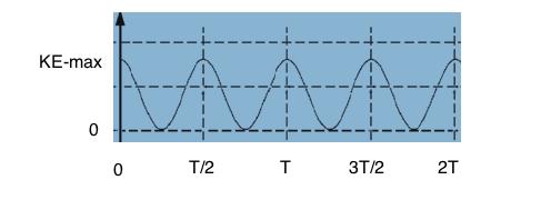 Simple Harmonic Motion K (J) t (s) T T 3T T (5 points max) sinusoidal graph, positive, with max KE at 0, T/, T, 3T/, and T point for a reasonable sinusoidal graph point for a graph that shows