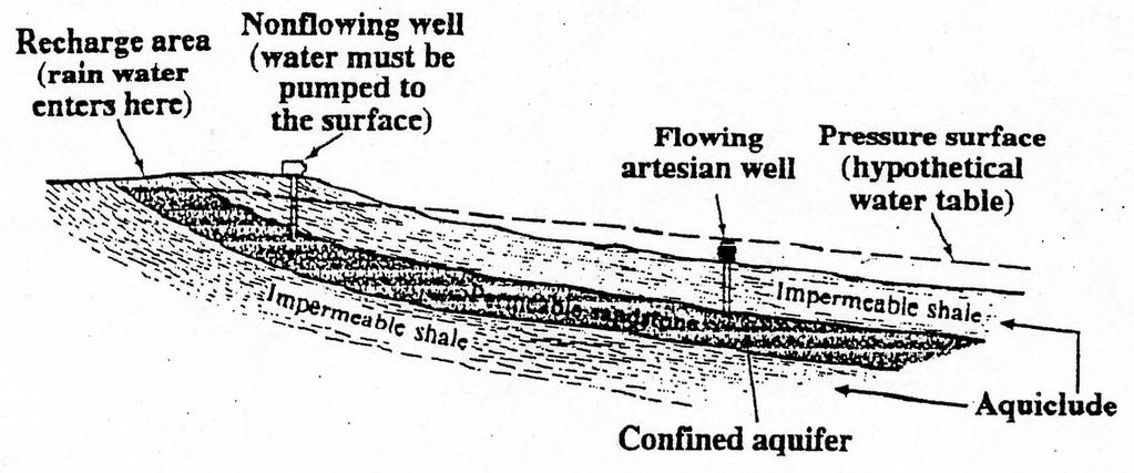may be open to the air (see the figure on the next page). A fossil aquifer is a confined aquifer with no recharge area. Figure 10-2.