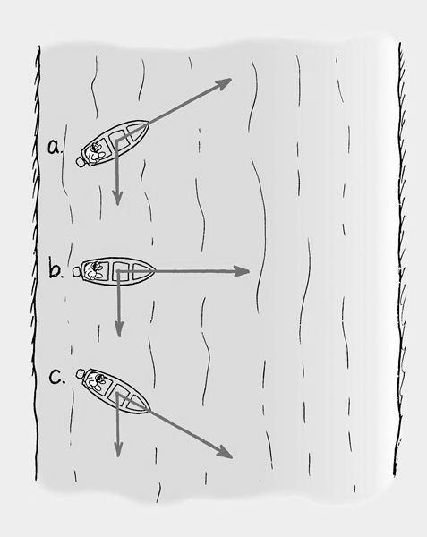 Boat Velocity (a) Which boat takes the shortest path to the opposite shore? (b) Which boat reaches the opposite shore first? (c) Which boat provides the fastest ride?
