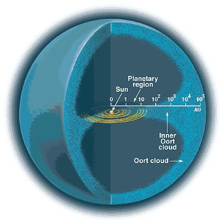 Comets - Oort Cloud Perturbations by passing stars cause