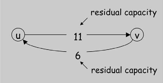 Reidual Graph Original edge: e = (u, v) E. capacity Flow f(e), capacity c(e). u 7 v flow Reidual edge. "Undo" flow ent. e = (u, v) and e R = (v, u).