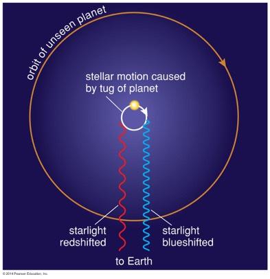 Doppler Technique Measuring a star's Doppler shift can tell us its motion toward and away from