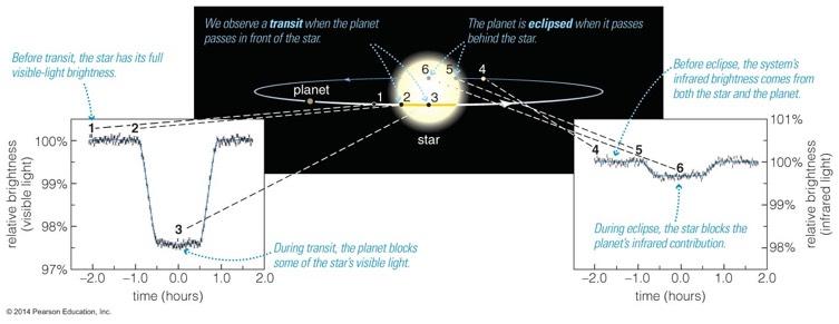 Transit Technique A transit is when a planet crosses in front of a star.