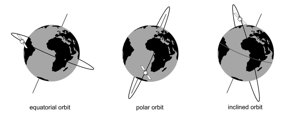 one of the basic parameters describing the orbit of an object around another object it describes the angle between the orbit of the object and some reference plane.