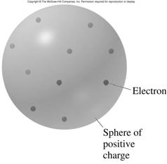 07 The Proton Scientists reasoned that if atoms have negatively charged particles, they must also have positively