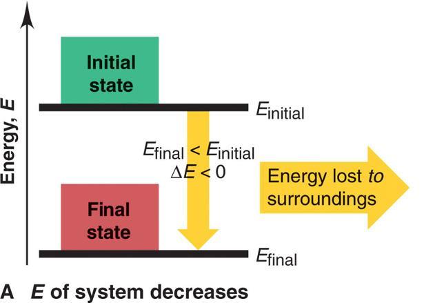 Internal Energy Energy diagrams for the transfer of internal
