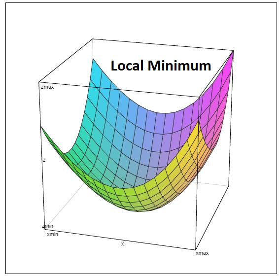 A local (or relative) minimum/maximum point is the point (x, y) that makes the function the smallest/largest in some area.