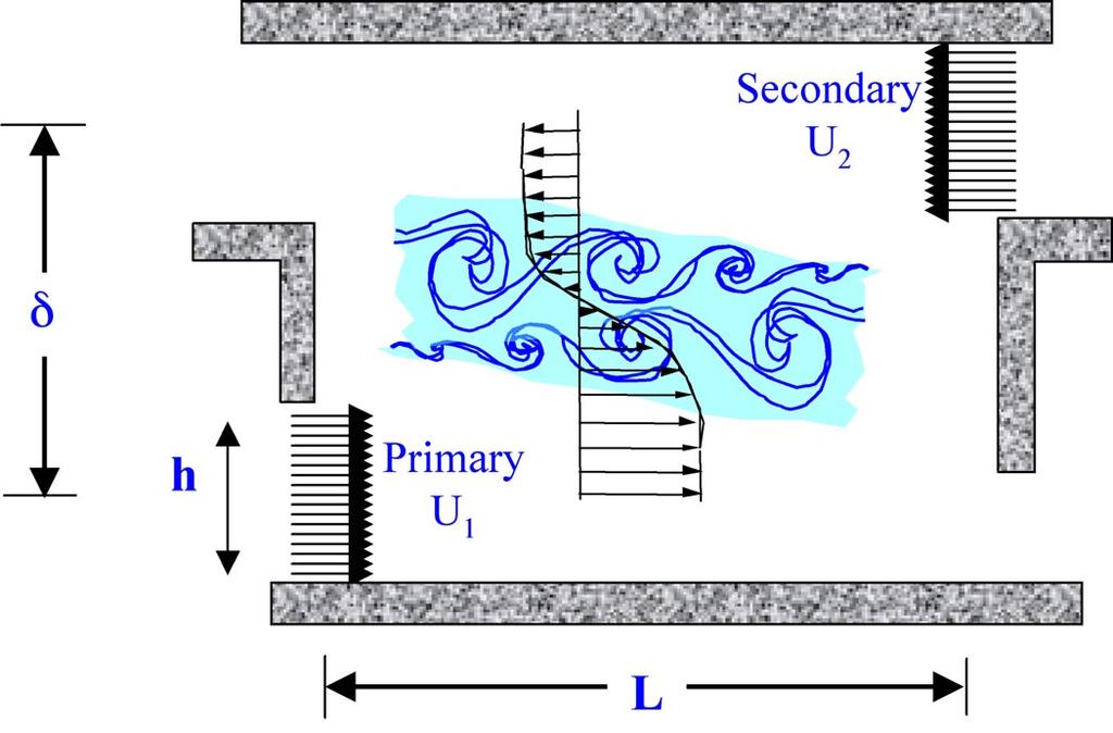4. Countercurrent shear in compact environments The facility used to study the application of counterflow in the compact environment typical of dump combustors is shown in Fig. 4.