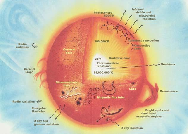 How the Sun Creates Energy The extraordinarily high temperature and pressure in the cores of stars triggers the fusion of hydrogen into helium.