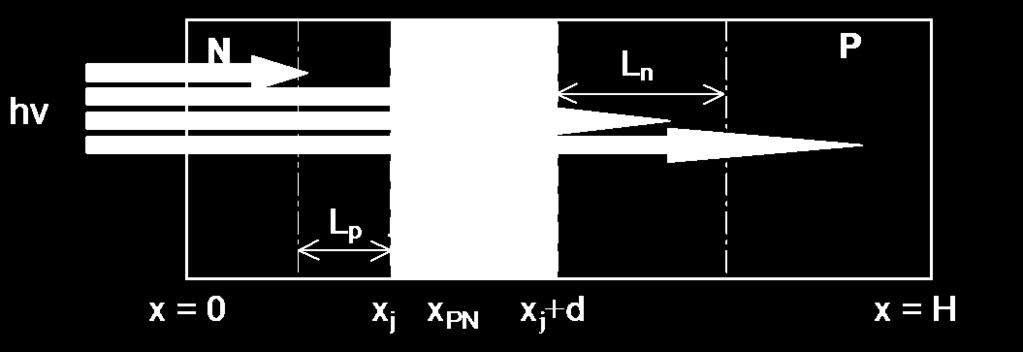 The PN junction depth x j should be less than 0.5 μm (0.2 µm is desirable).