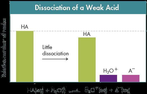Interpret Graphs Dissociation of an acid (HA) in water yields H 3 O + and an anion, A.
