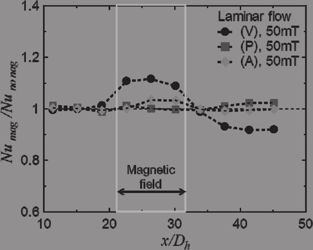 Fig. 3. Streamwise variation of heat transfer under magnetic field in laminar flow. stream outlet of the solenoid and measured the velocity distribution in an x-y plane.