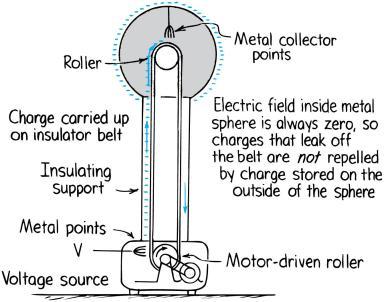 Electric Energy Storage A common laboratory device for producing high voltages and creating static electricity is the Van de Graaff generator.