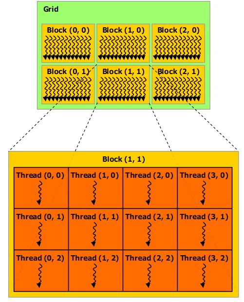 Funkcia syncthreads() slúži na koordináciu vlákien vo vnútri bloku. Tvári sa ako bariéra, kde všetky vlákna čakajú, až kým sa každé vlákno dostane na túto pozíciu v kóde.