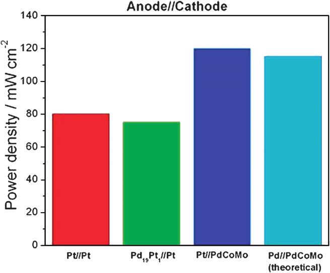 Table 3 Activity of platinum-free Pd and Pd M catalysts for different fuel cell reactions Reaction Catalyst composition Activity Hydrogen oxidation Pd Pd < Pt Hydrogen oxidation, CO presence Pd Pd <