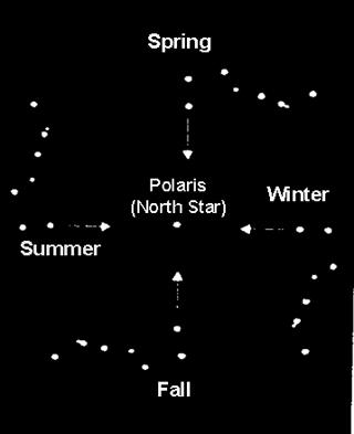 4. Center Polaris in the field of the telescope using the fine adjustment controls on the mount. Remember, while Polar aligning, do NOT move the telescope in R.A. or DEC.