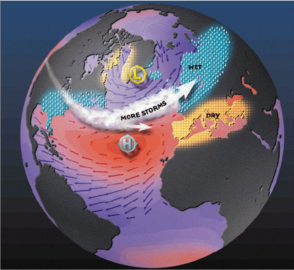 The North Atlantic Oscillation (NAO) the leading variability mode at high northern latitudes