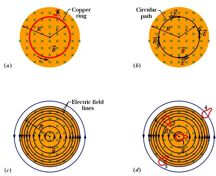 Even if there is no copper ring, the electric field is still induced In Figure b, the electric field induced at various points