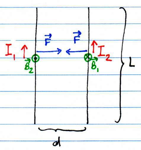 Force between parallel conductors Interaction force between conductors Important when wires are close