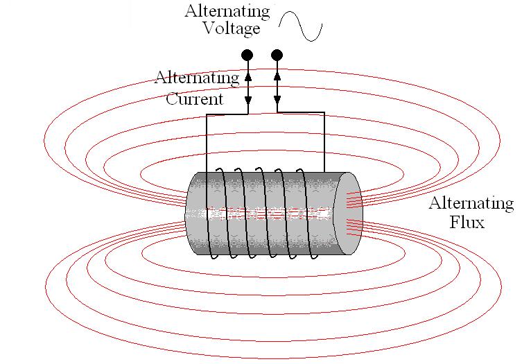 6. ELECTRO-MAGNETIC INDUCTION In order to understand this topic fully, you need to understand differential calculus and the basics of alternating current theory so the theory is cut down and kept as