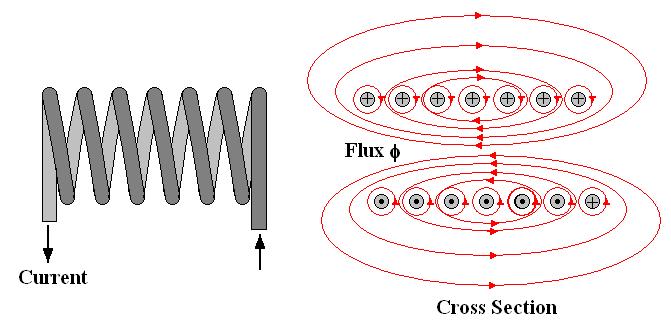 Now consider what happens when a conductor is wound into a coil. Taking a cross section we see that the current is always flowing into the page on top and out on the bottom.