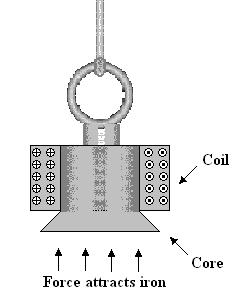 This is the way an electro-magnetic field is created. This affect is used in solenoids and magnetic cranes. SOLENOIDS A solenoid is a coil with an iron plunger inside it.