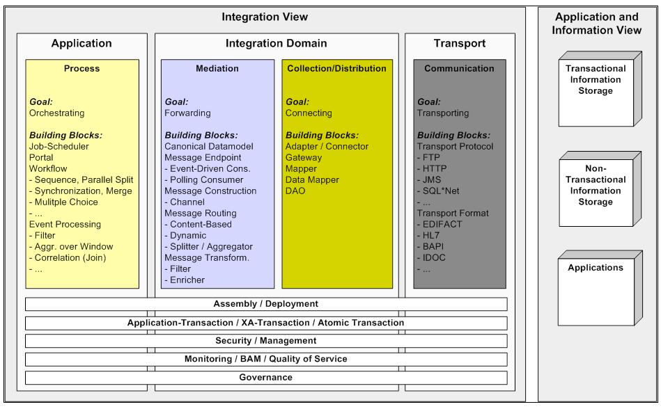 Agenda Enterprise Integration Patterns Spring Integration Goals Main Components Architectures and other things Integration Blueprint Conclusion 6 Spring Integration Goals Spring