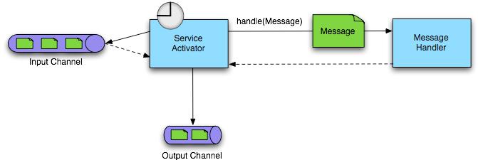 Service Activator A Message Endpoint that invokes a service Supports multiple communication styles one-way and request-reply synchronous and asynchronous The service is unaware of the messaging
