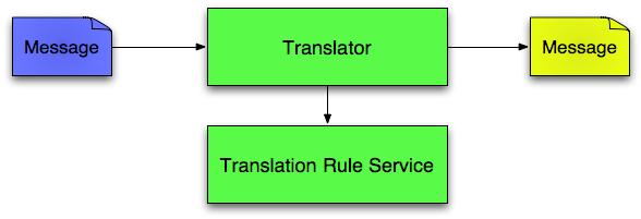 Example: Message Translator MessageHandlerChain Convert payload type MessageHandlers can be linked together Enrich message content M e s s a g e H a n d l e r C h a i n c h a i n = Filter message