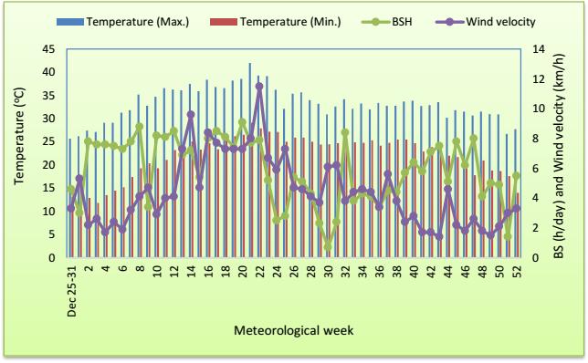 relative humidity at morning (-0.88), rainfall (-0.24) and bright sun shine (-0.41). During kharif -2015 the mixed population of BPH and WBPH (no/hill) was positively correlated with maximum (0.