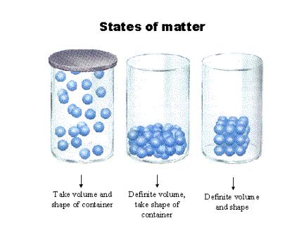 PROPERTIES OF MATTER STATION 15 15 a. Order the phases of matter from most kinetic energy to least kinetic energy. GAS LIQUID SOLID 15 b.