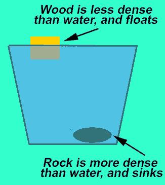 PROPERTIES OF MATTER STATION 17 A substance has a mass of 20.0 g and a volume of 5.0 ml. 17a. What is the density? D=m/v ANSWER: D = 20.0g divided by 5.