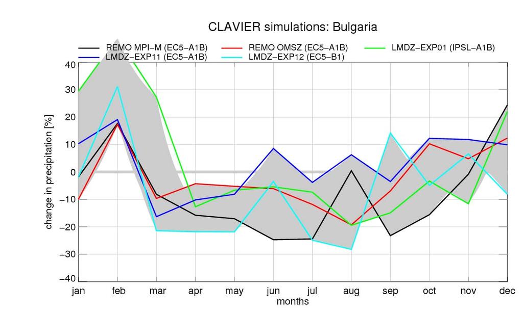 CLAVIER model ensemble Analysis for Bulgaria: climate