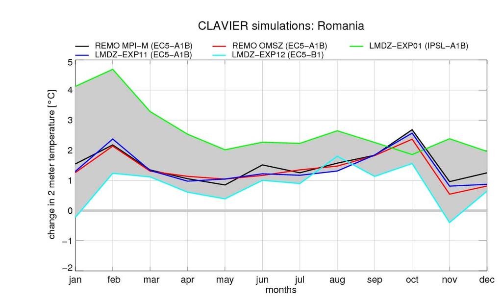 CLAVIER model ensemble Analysis for Romania: climate