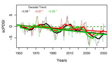 Palmer Drought Severity Index (PDSI): Annual values of PDSI and trends for Hungary (black), Romania (red) and